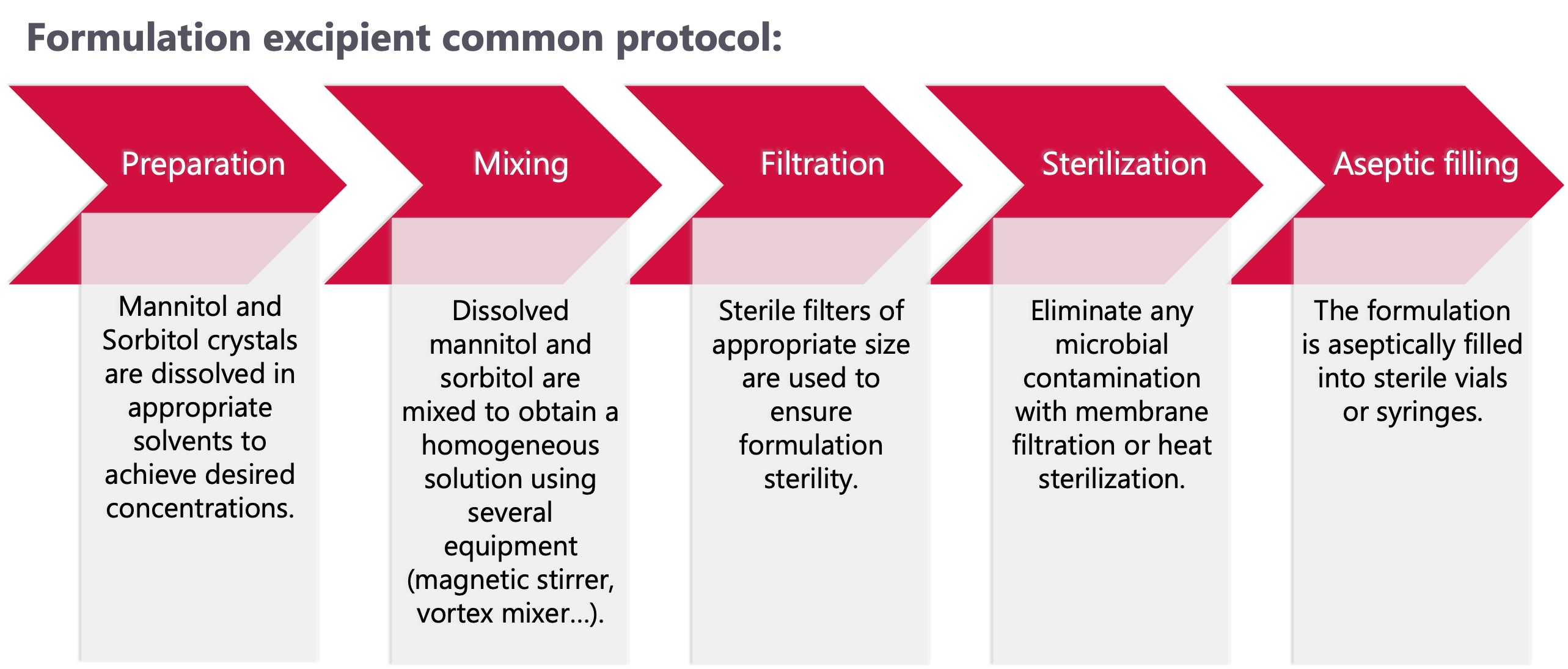 Formulation Excipient Common Protocol (4)